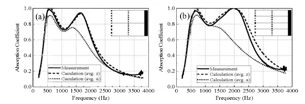 복합 구조 공명형 흡음판 흡음 성능 비교