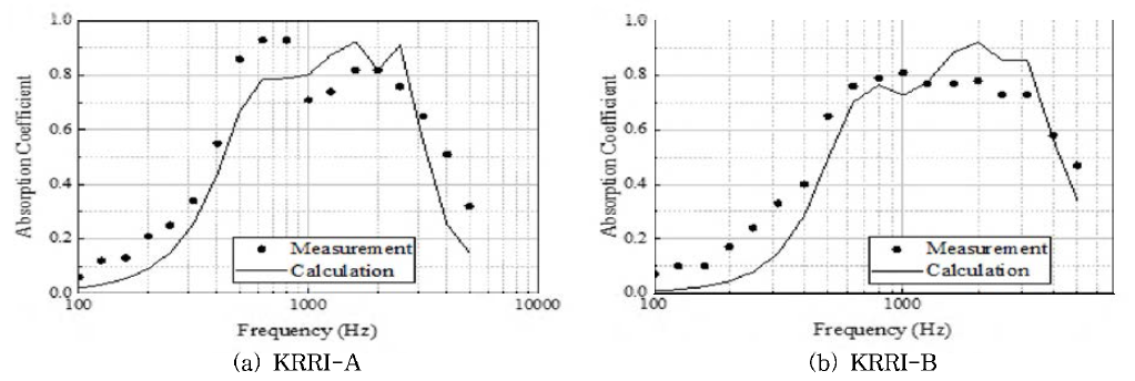 복합 구조 공명형 흡음판의 잔향실법 흡음 성능 결과