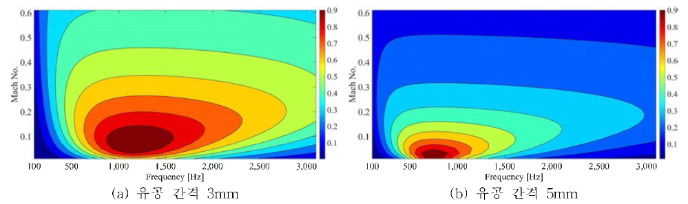 유공 간격과 Mach Number에 따른 흡음률