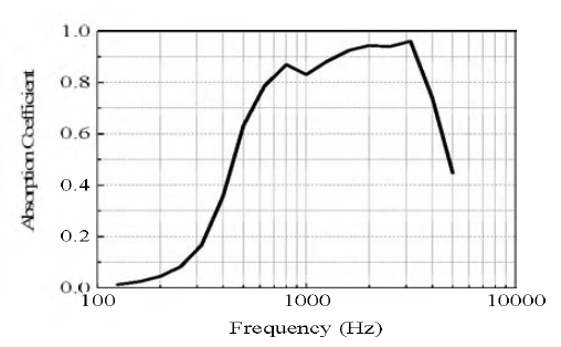 스킬소음 저감용 공명형 흡음판 흡음 성능