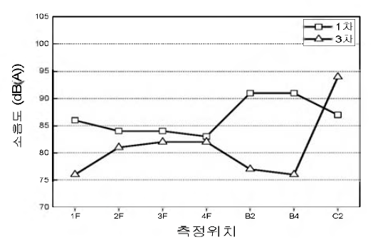 20 km/h 운행조건 1, 3차 비교