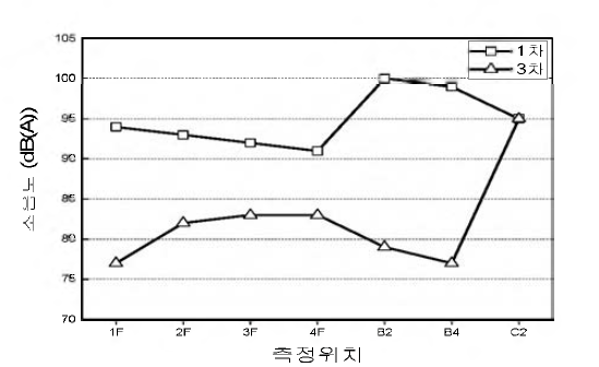 25km/h 운행조건 1, 3차 비교