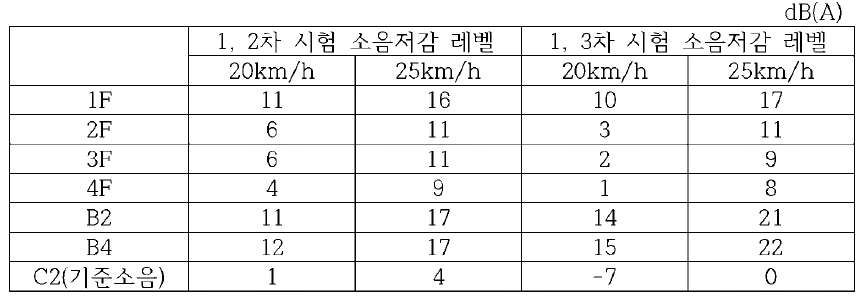 공명형 방음벽 소음저감 레벨