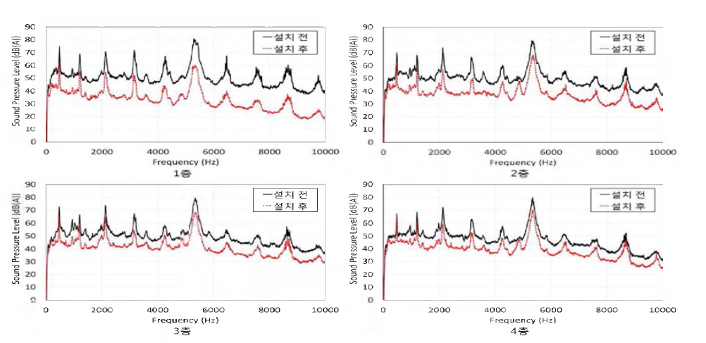 방음벽 설치 전후 시험 결과의 주파수 분석(차량속도 25 km/h)