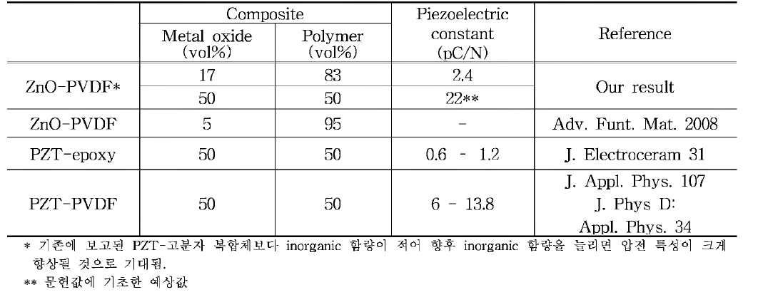 압전 재료들의 유전 상수 및 압전 상수