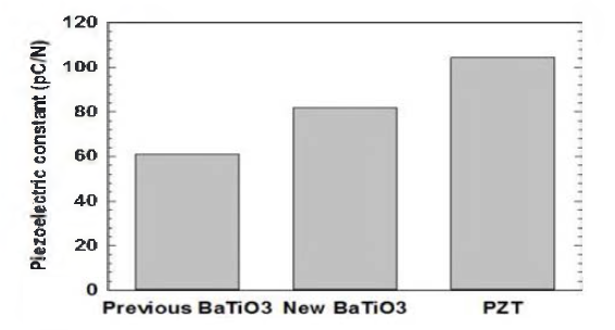 개선된 50 vol% BaTiO3 복합체와 50 vol% PZT 복합체의 압전 상수