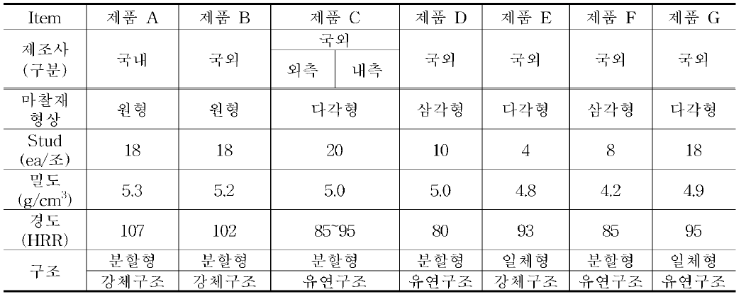 벤치마킹 브레이크 패드 분석결과