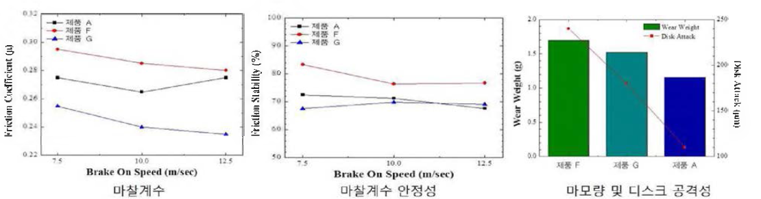 벤치마킹 브레이크 패드 제품별 제동속도에 따른 마찰 특성