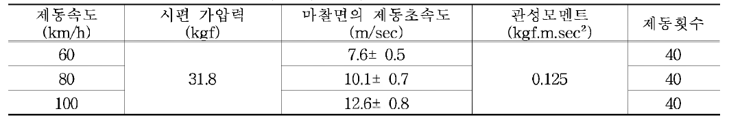 마찰특성 평가를 위한 1싸이클 시험 방법