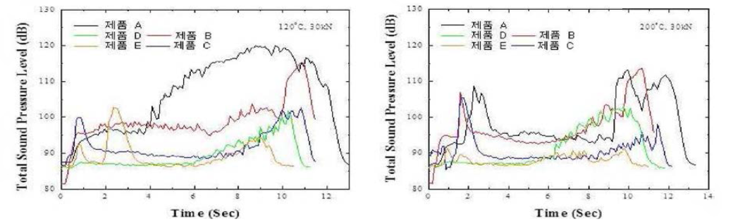 다이나모 시험기를 이용한 제품별 소음도 비교