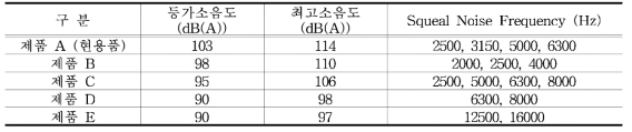 벤치마킹 브레이크 패드 소음평가 결과 (1，2차 결과 평균)