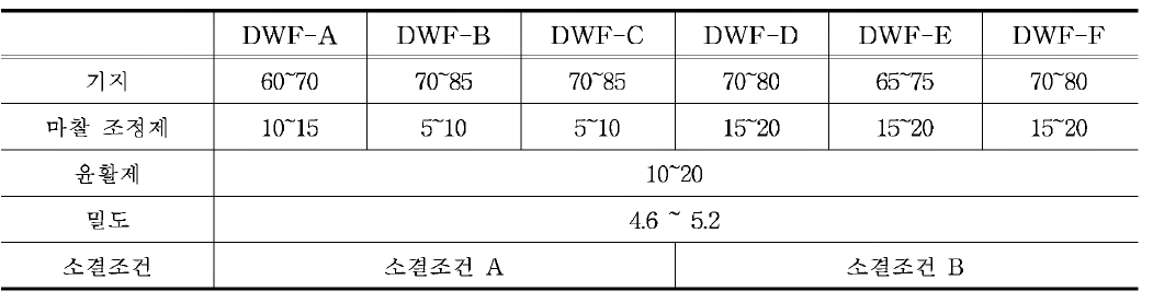 마찰재 조성과 제조방법 (단위 : wt.%, g/㎤)