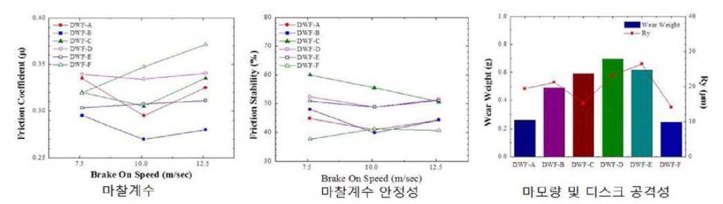 마찰재의 제동속도에 따른 마찰 특성