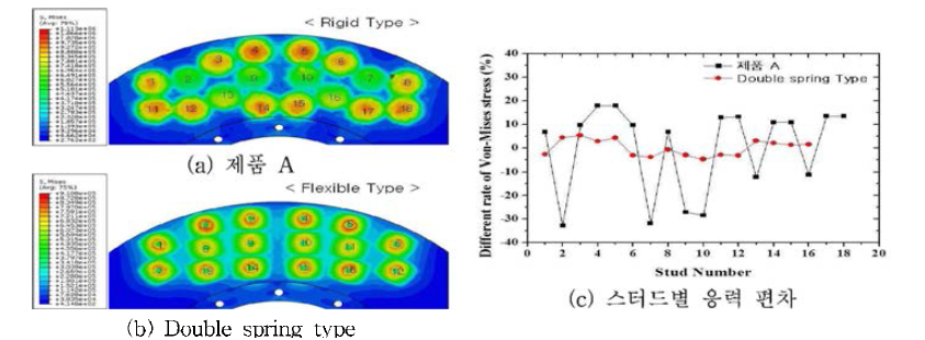 제품 A 와 Double spring type 응력해석 결과