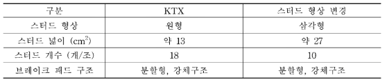 기존 KTX 제동패드와 스터드 형상 변경 제동패드 구조 비교