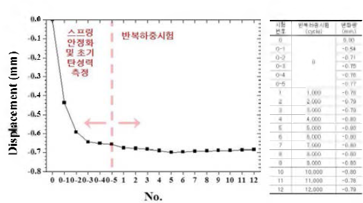 반복하중시험 전 후 시험편 높이 변화 (Double spring A)