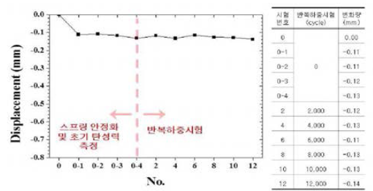 반복하중시험 전 후 시험편 높이 변화(Double spring B)