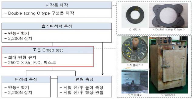 고온 크립시험 개략도