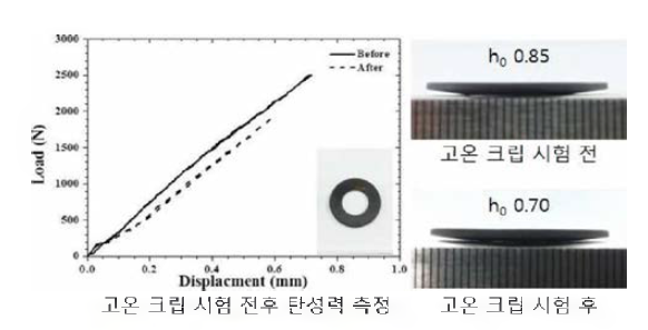 Double spring A type 디스크 스프링 고온크립시험 결과