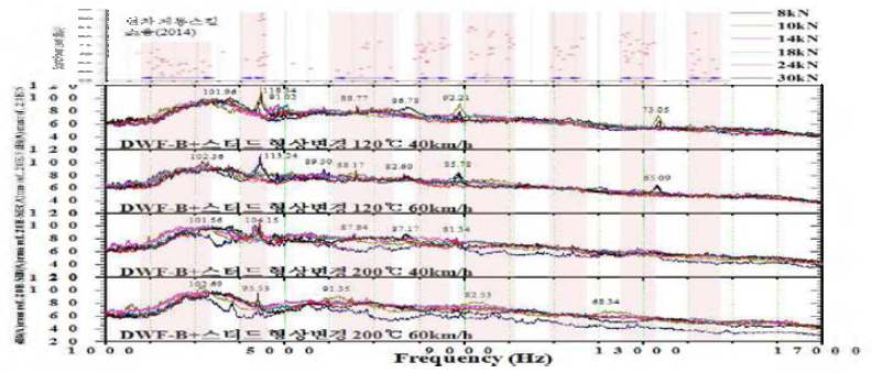 KTX 현차 제동스킬소음과 DWF-B+스터드 형상변경 패드 풀다이나모 제동소음시험 주파수분석