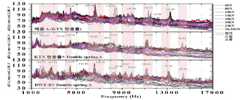 KTX 현용품과 Double spring A type 브레이크 패드 풀다이나모 제동소음시험 주파수분석
