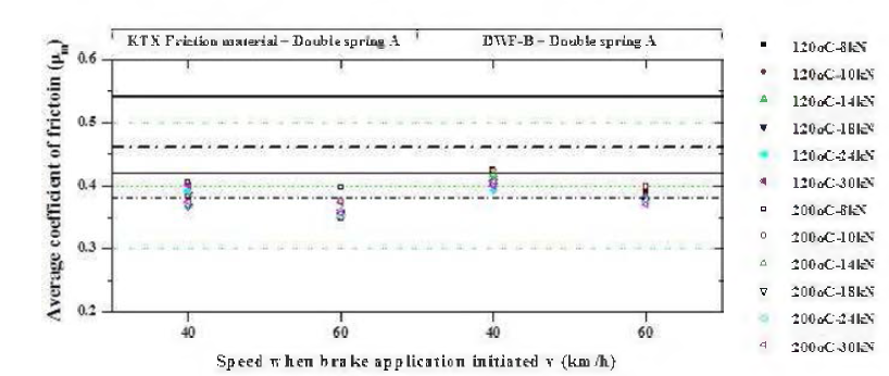 Double spring A type 시작품 소음시험시 평균마찰계수