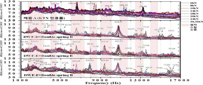 KTX 현용품과 Double spring B type 브레이크 패드 풀다이나모 제동소음시험 주파수분석