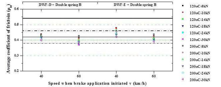 Double spring B type 시작품 소음시험 평균마찰계수