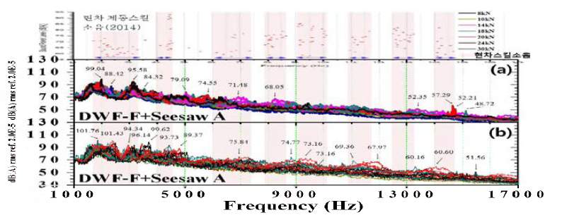 소음시험 조건에 따른 DWF-F+Seesaw A 패드 다이나모 제동소음시험 주파수분석 비교