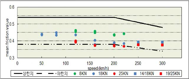 DWF-F+Seesaw A type의 제동성능시험 시 평균 마찰계수