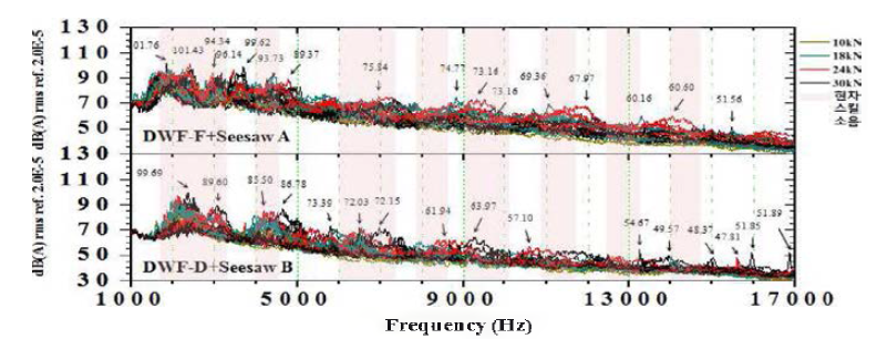 Seesaw A/B type 소음시험 주파수 분석
