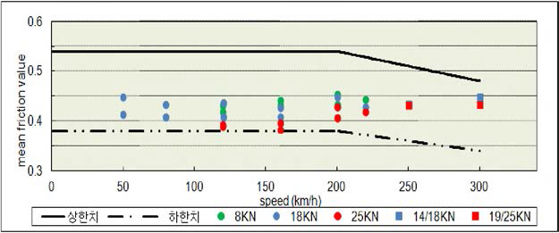 DWF-D+Seesaw B type의 제동 성능시험 시 평균 마찰계수