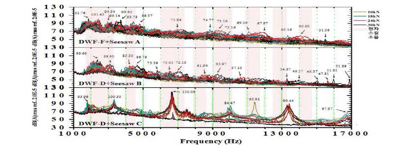 Seesaw A/B/C type 간이 소음시험 결과 비교