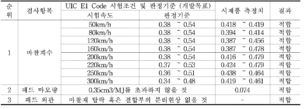 개발 목표 대비 시제품 성능 비교 (마찰특성)