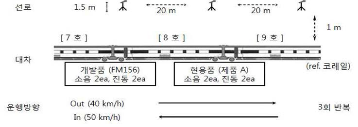 대차단위 현차 제동소음시험 개략도