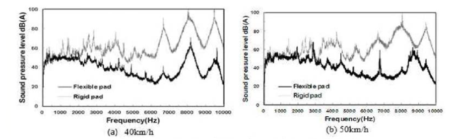 KTX 제동소음 주파수 분석결과