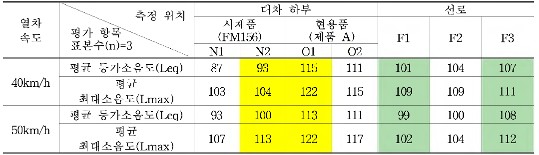 대차단위 현차 제동소음시험 조건별 평균 등가소음도 및 평균 최고소음도 (단위: dB(A )