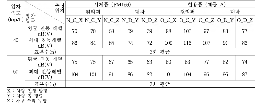 대차단위 현차 제동소음시험 조건별 평균진동레벨 및 최대진동레벨(단위 : dB(V))