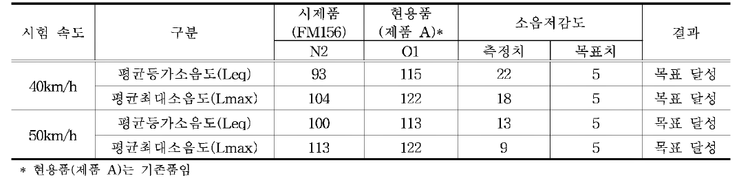 개발 목표 대비 시제품 성능(소음 특성) 비교 (단위: dB(A ))