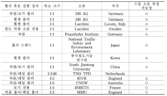 전 세계 스킬소음 관련 실험 장치 현황