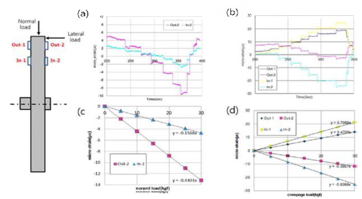 힘-변형률 곡선(측정결과): (a)시간-변형률(수직힘) (b)시간-변형률(수평힘)(c) 수직힘-변형률 (d) 수평힘-변형률