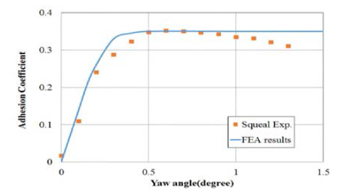 점착계수 대 요각 곡선 : 스킬 시험 자료와 유한요소해석 결과 비교