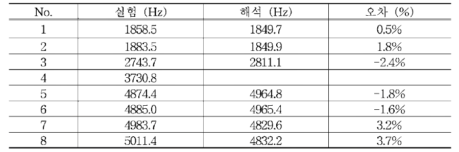 차륜의 실험과 해석의 공진 주파수 결과 비교