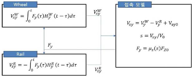 스킬 소음 발생 시 접촉력 해석 모델