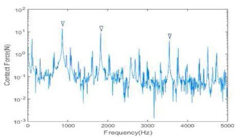 접촉력 해석 결과의 주파수 특성