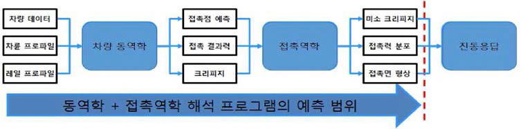 UM 상용 프로그램의 해석 범위