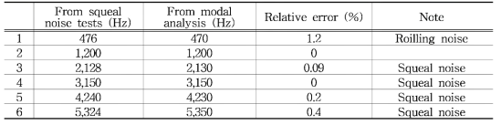 실차 실험과 모달 해석의 피크 주파수 비교