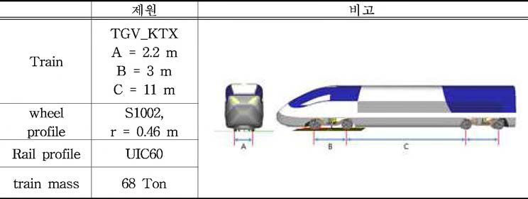 해석모델에 사용된 철도 차량 데이터