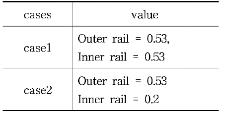 경우별 설정된 레일의 마찰계수