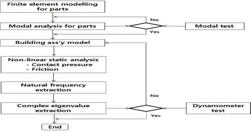 Analysis process of the brake squeal noise